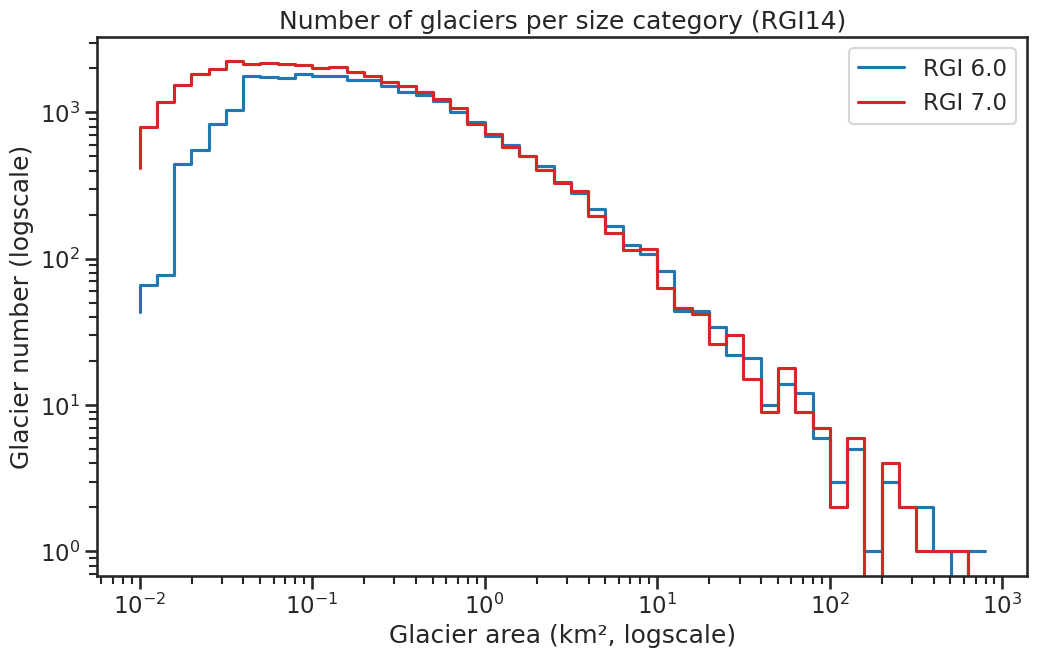 region histogram