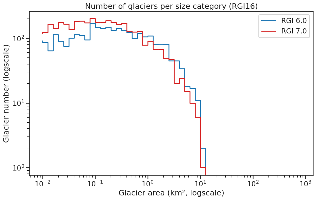 region histogram