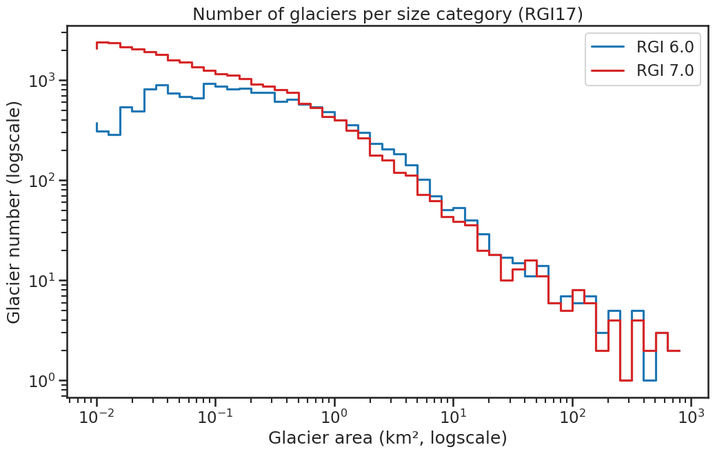 region histogram