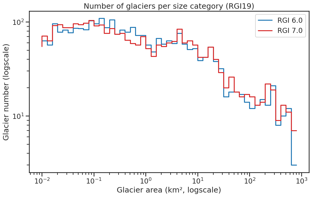 region histogram