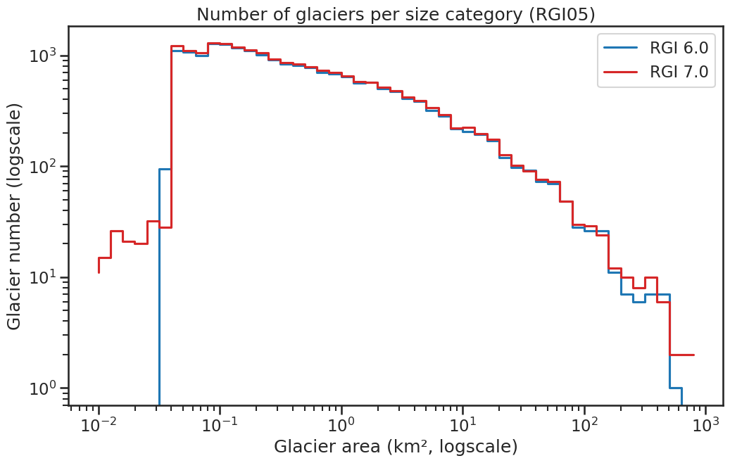 region histogram