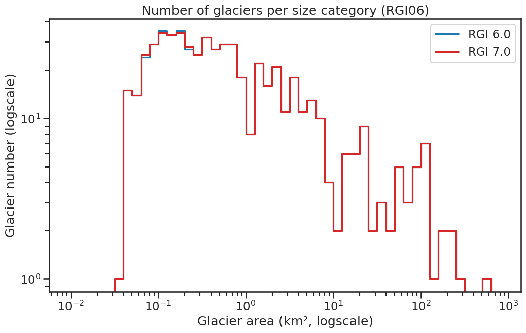 region histogram