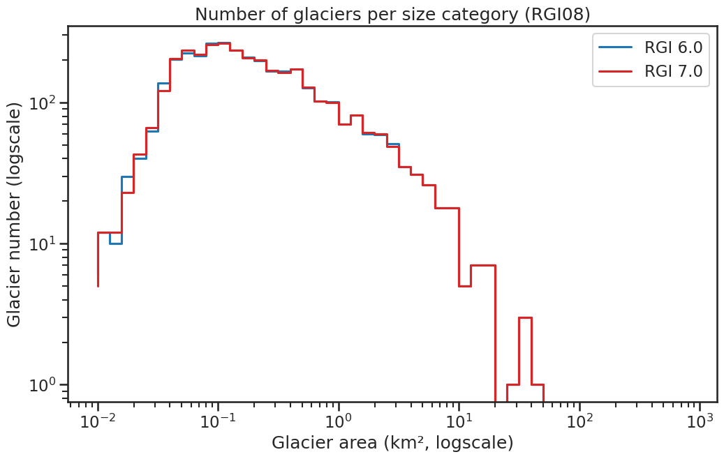 region histogram