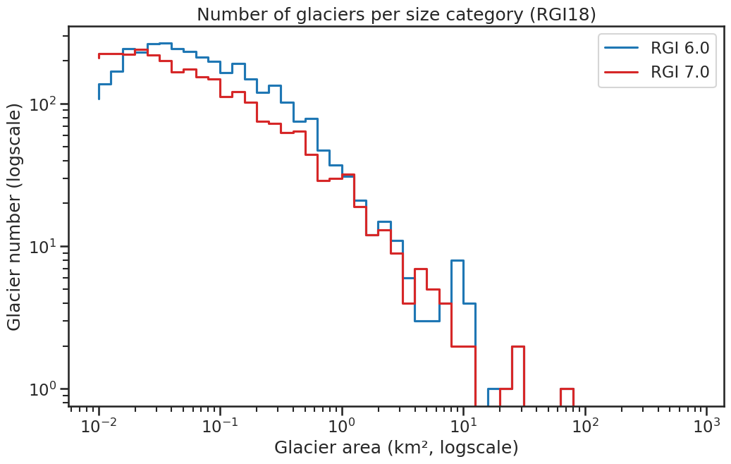 region histogram