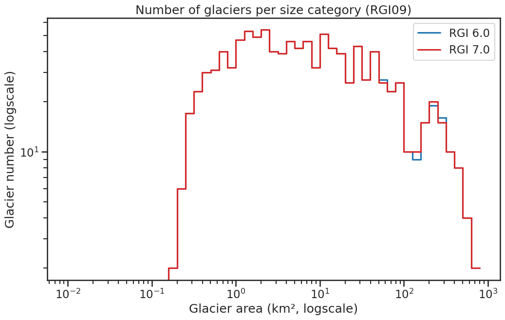 region histogram